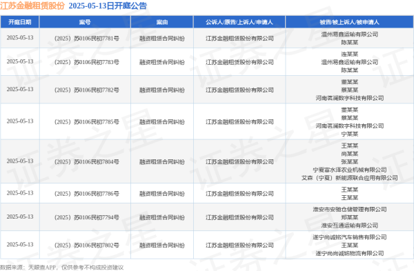 股票交易配资 江苏金融租赁股份作为原告/上诉人的8起涉及融资租赁合同纠纷的诉讼将于2025年5月13日开庭