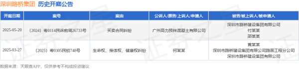 合法配资平台 深圳路桥集团作为被告/被上诉人的1起涉及买卖合同纠纷的诉讼将于2025年5月20日开庭