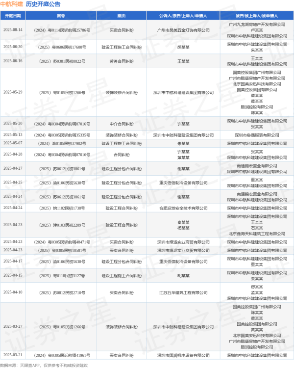 配资投资 中航科建作为被告/被上诉人的1起涉及中介合同纠纷的诉讼将于2025年5月20日开庭