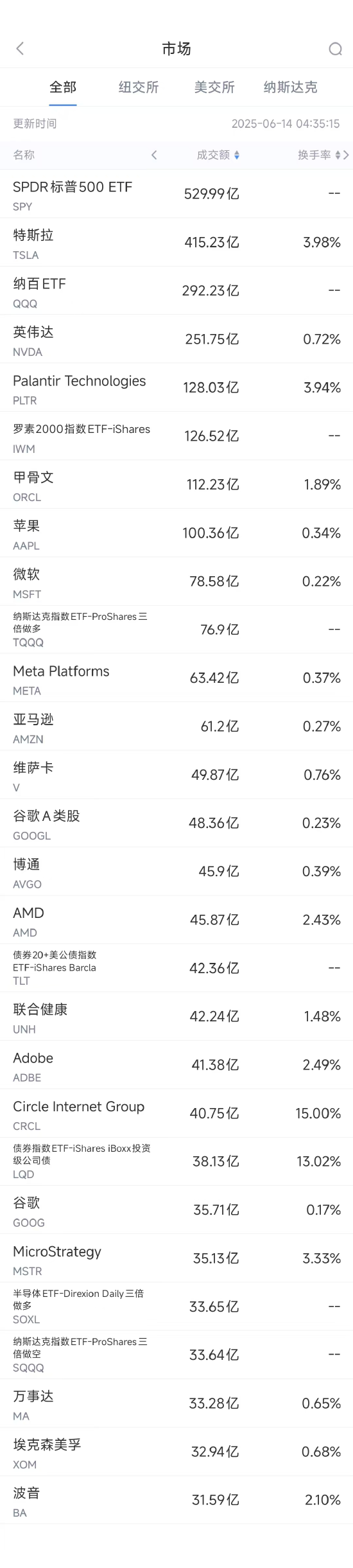 配资平台靠谱 6月13日美股成交额前20：特斯拉本周上涨逾10%，美国将为自动驾驶出租车开绿灯