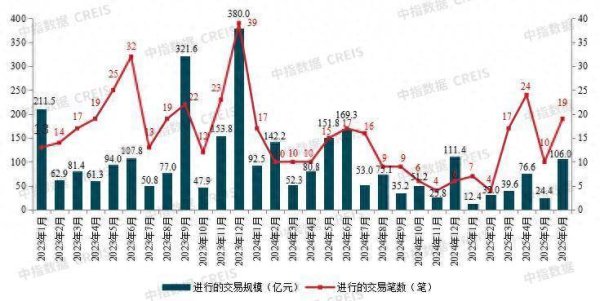 炒股配资股票配资 上半年房地产行业完成81宗并购，资产管理公司大步入场纾困